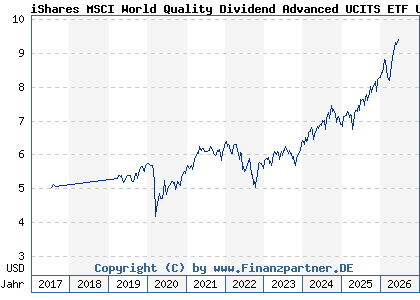 Chart: iShares MSCI World Quality Dividend Advanced UCITS ETF USD D (A2DRG5 IE00BYYHSQ67)