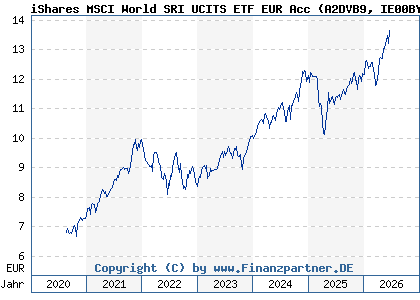 Chart: iShares MSCI World SRI UCITS ETF EUR Acc (A2DVB9 IE00BYX2JD69)