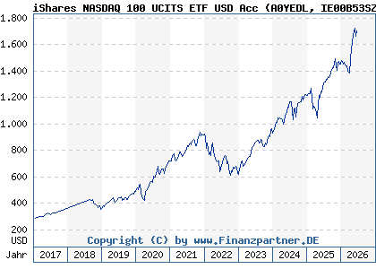 Chart: iShares NASDAQ 100 UCITS ETF USD Acc (A0YEDL IE00B53SZB19)