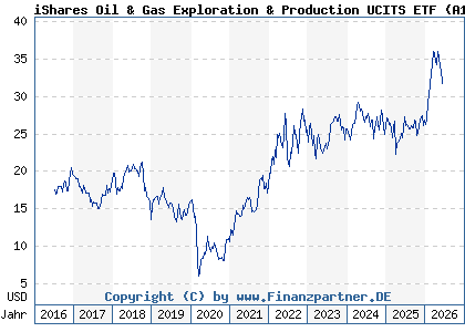 Chart: iShares Oil & Gas Exploration & Production UCITS ETF (A1JKQL IE00B6R51Z18)