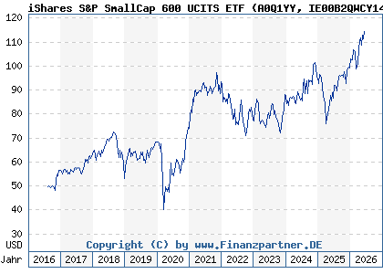 Chart: iShares S&P SmallCap 600 UCITS ETF (A0Q1YY IE00B2QWCY14)