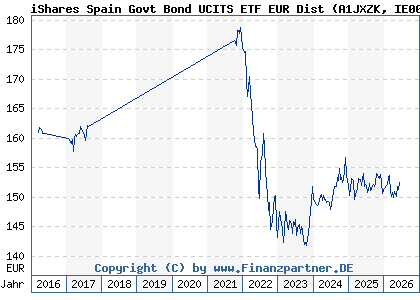 Chart: iShares Spain Govt Bond UCITS ETF EUR Dist (A1JXZK IE00B428Z604)