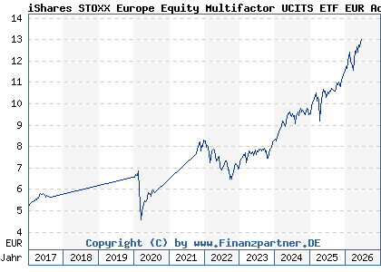 Chart: iShares STOXX Europe Equity Multifactor UCITS ETF EUR Accu (A14YPB IE00BZ0PKV06)