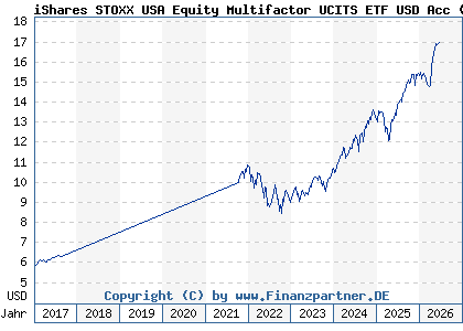 Chart: iShares STOXX USA Equity Multifactor UCITS ETF USD Acc (A14YN9 IE00BZ0PKS76)