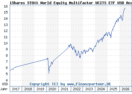 Chart: iShares STOXX World Equity Multifactor UCITS ETF USD Acc (A14YPA IE00BZ0PKT83)
