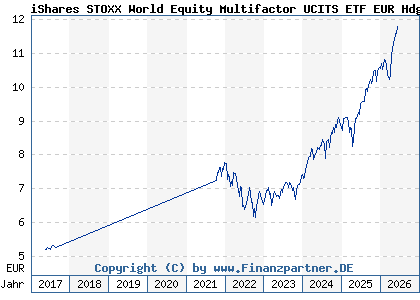 Chart: iShares STOXX World Equity Multifactor UCITS ETF EUR Hdg Acc (A2DN91 IE00BYXPXK00)