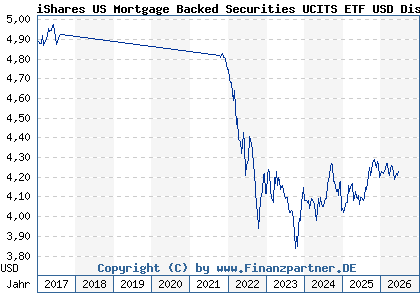 Chart: iShares US Mortgage Backed Securities UCITS ETF USD Dist (A2AGYT IE00BZ6V7883)