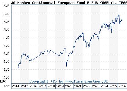 Chart: JO Hambro Continental European Fund B EUR (A0BLYL IE0033009014)