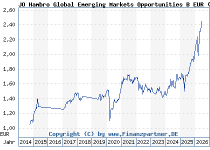 Chart: JO Hambro Global Emerging Markets Opportunities B EUR (A1JT2X IE00B4TRCR07)
