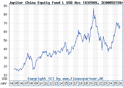 Chart: Jupiter China Equity Fund L USD Acc (632589 IE0005272640)