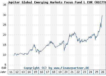 Chart: Jupiter Global Emerging Markets Focus Fund L EUR (A1C7TQ IE00B552HF97)