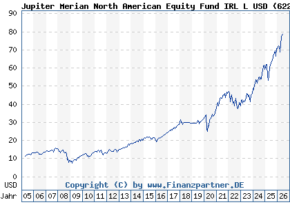 Chart: Jupiter Merian North American Equity Fund IRL L USD (622964 IE0031385887)
