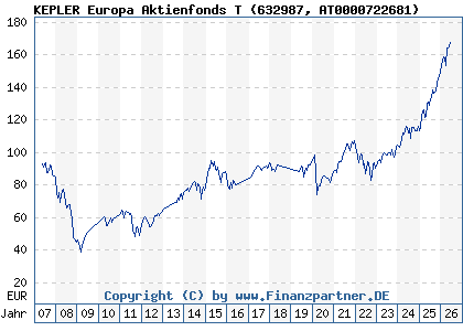 Chart: KEPLER Europa Aktienfonds T (632987 AT0000722681)