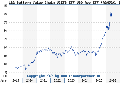 Chart: L&G Battery Value Chain UCITS ETF USD Acc ETF (A2H5GK IE00BF0M2Z96)