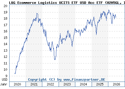 Chart: L&G Ecommerce Logistics UCITS ETF USD Acc ETF (A2H5GL IE00BF0M6N54)