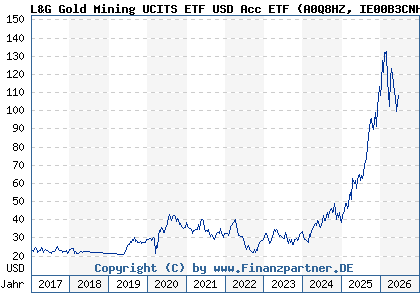 Chart: L&G Gold Mining UCITS ETF USD Acc ETF (A0Q8HZ IE00B3CNHG25)