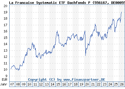 Chart: La Francaise Systematic ETF Dachfonds P (556167 DE0005561674)