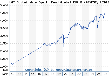 Chart: LGT Sustainable Equity Fund Global EUR B (A0YF5E LI0106892966)