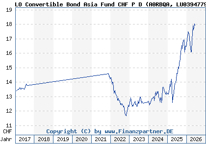 Chart: LO Convertible Bond Asia Fund CHF P D (A0RBQA LU0394779556)