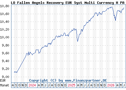 Chart: LO Fallen Angels Recovery EUR Syst Multi Currency H PA (A3CRKC LU2346313575)