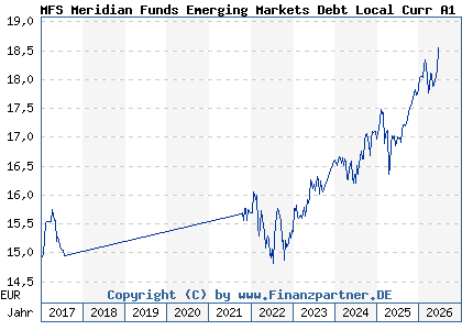 Chart: MFS Meridian Funds Emerging Markets Debt Local Curr A1 EUR (A0REB4 LU0406716257)