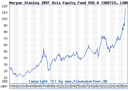 Chart: Morgan Stanley INVF Asia Equity Fund USD A (986715 LU0073229253)
