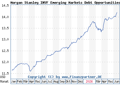 Chart: Morgan Stanley INVF Emerging Markets Debt Opportunities Fd A (A3ES6T LU2630425226)