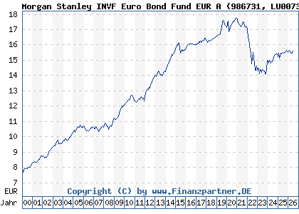 Chart: Morgan Stanley INVF Euro Bond Fund EUR A (986731 LU0073254285)