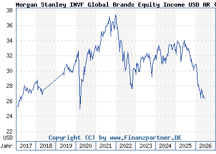 Chart: Morgan Stanley INVF Global Brands Equity Income USD AR (A2APRC LU1378879594)