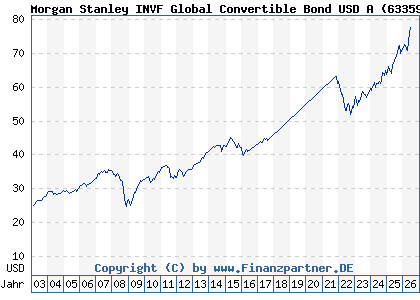 Chart: Morgan Stanley INVF Global Convertible Bond USD A (633594 LU0149084633)