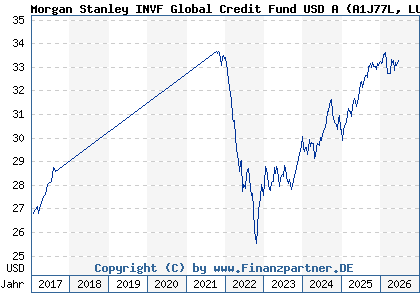 Chart: Morgan Stanley INVF Global Credit Fund USD A (A1J77L LU0851374255)