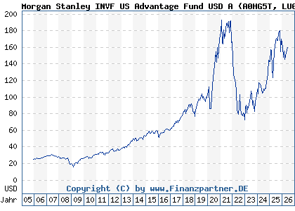 Chart: Morgan Stanley INVF US Advantage Fund USD A (A0HG5T LU0225737302)