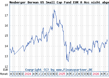 Chart: Neuberger Berman US Small Cap Fund EUR A Acc nicht abges (A1JG9P IE00B42MJZ94)