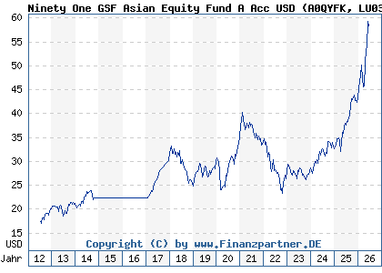 Chart: Ninety One GSF Asian Equity Fund A Acc USD (A0QYFK LU0345775950)
