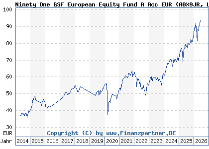 Chart: Ninety One GSF European Equity Fund A Acc EUR (A0X9JR LU0440694585)