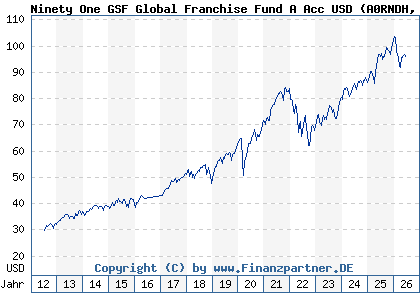 Chart: Ninety One GSF Global Franchise Fund A Acc USD (A0RNDH LU0426412945)