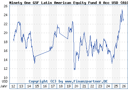 Chart: Ninety One GSF Latin American Equity Fund A Acc USD (A1CXXJ LU0492943104)