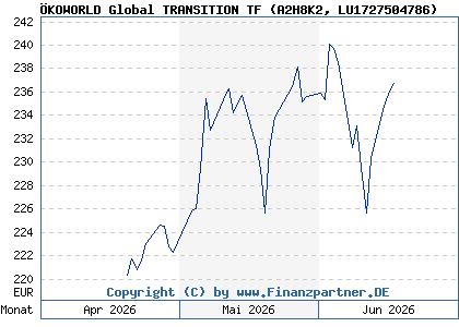 Chart: &Ouml;KOWORLD Global TRANSITION TF (A2H8K2 LU1727504786)