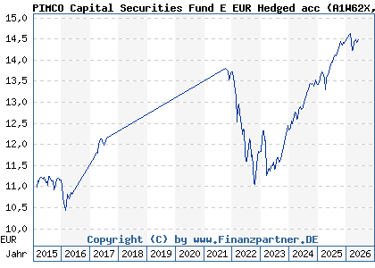 Chart: PIMCO Capital Securities Fund E EUR Hedged acc (A1W62X IE00BFRSV973)