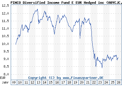 Chart: PIMCO Diversified Income Fund E EUR Hedged inc (A0YCJC IE00B4TG9K96)
