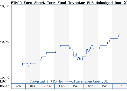 Chart: PIMCO Euro Short Term Fund Investor EUR Unhedged Acc (A40C07 IE000XVSRIM0)
