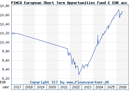 Chart: PIMCO European Short Term Opportunities Fund E EUR acc (A1T6VW IE00B90VC092)