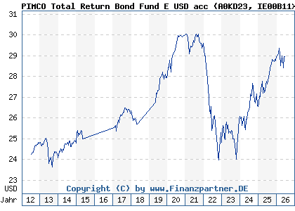Chart: PIMCO Total Return Bond Fund E USD acc (A0KD23 IE00B11XZ988)