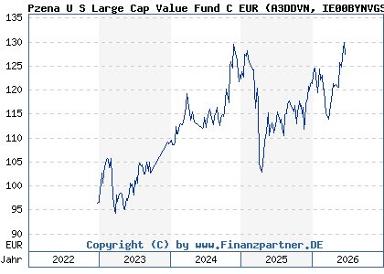 Chart: Pzena U S Large Cap Value Fund C EUR (A3DDVN IE00BYNVGS72)