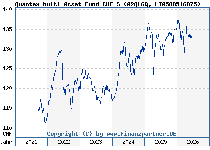Chart: Quantex Multi Asset Fund CHF S (A2QLGQ LI0580516875)