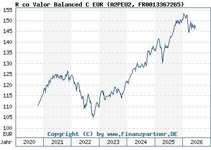 Chart: R co Valor Balanced C EUR (A2PEU2 FR0013367265)