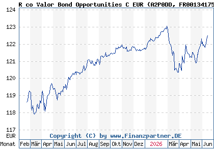 Chart: R co Valor Bond Opportunities C EUR (A2P0DD FR0013417524)