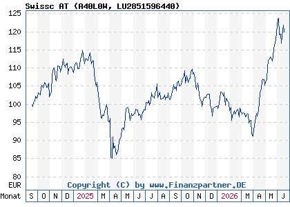 Chart: Swissc AT (A40L0W LU2851596440)