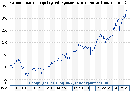 Chart: Swisscanto LU Equity Fd Systematic Comm Selection AT (A0MM86 LU0230112046)