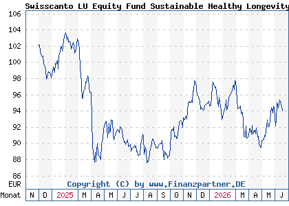 Chart: Swisscanto LU Equity Fund Sustainable Healthy Longevity AT (A40L0T LU2851595558)